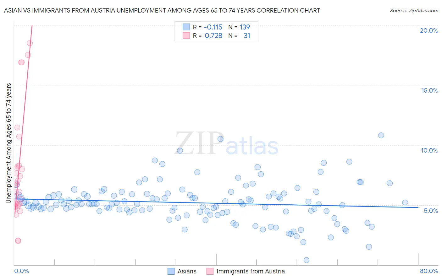 Asian vs Immigrants from Austria Unemployment Among Ages 65 to 74 years