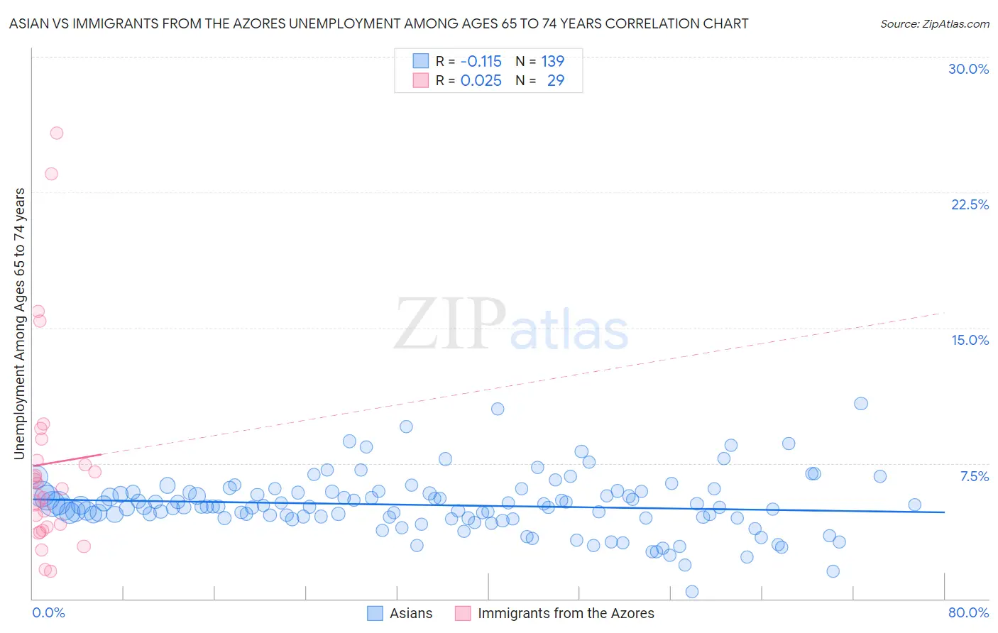 Asian vs Immigrants from the Azores Unemployment Among Ages 65 to 74 years