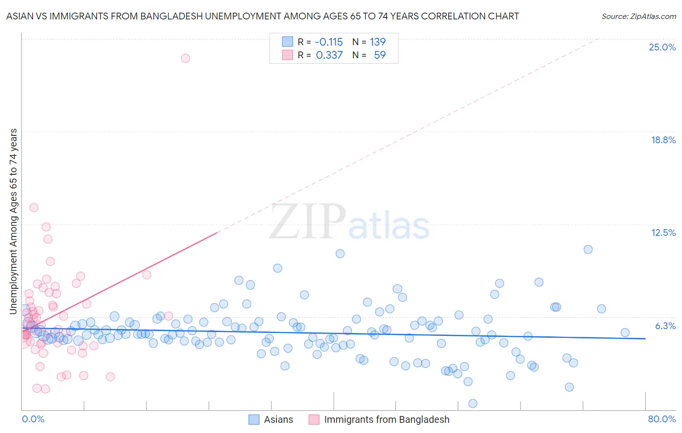 Asian vs Immigrants from Bangladesh Unemployment Among Ages 65 to 74 years
