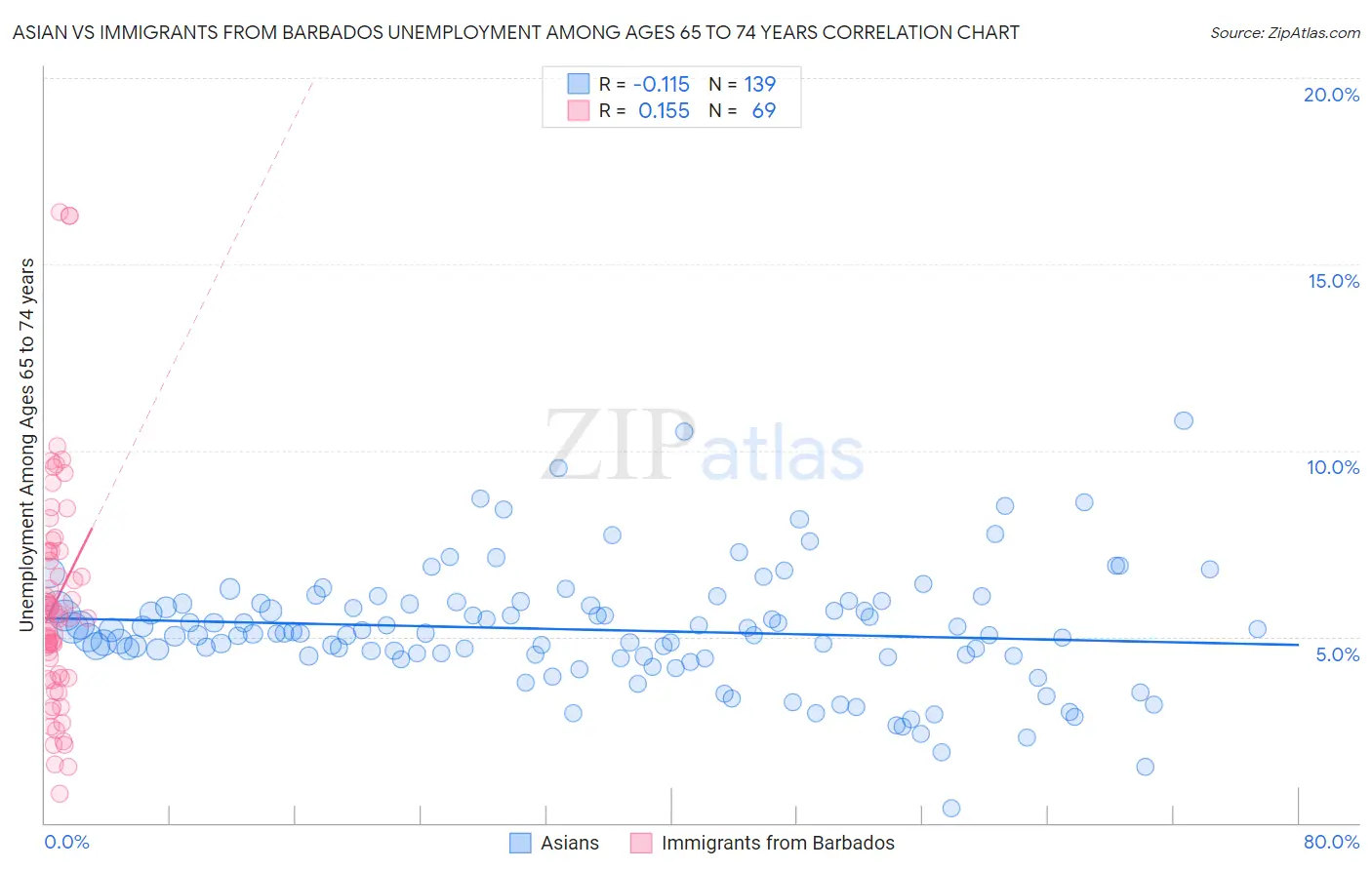 Asian vs Immigrants from Barbados Unemployment Among Ages 65 to 74 years
