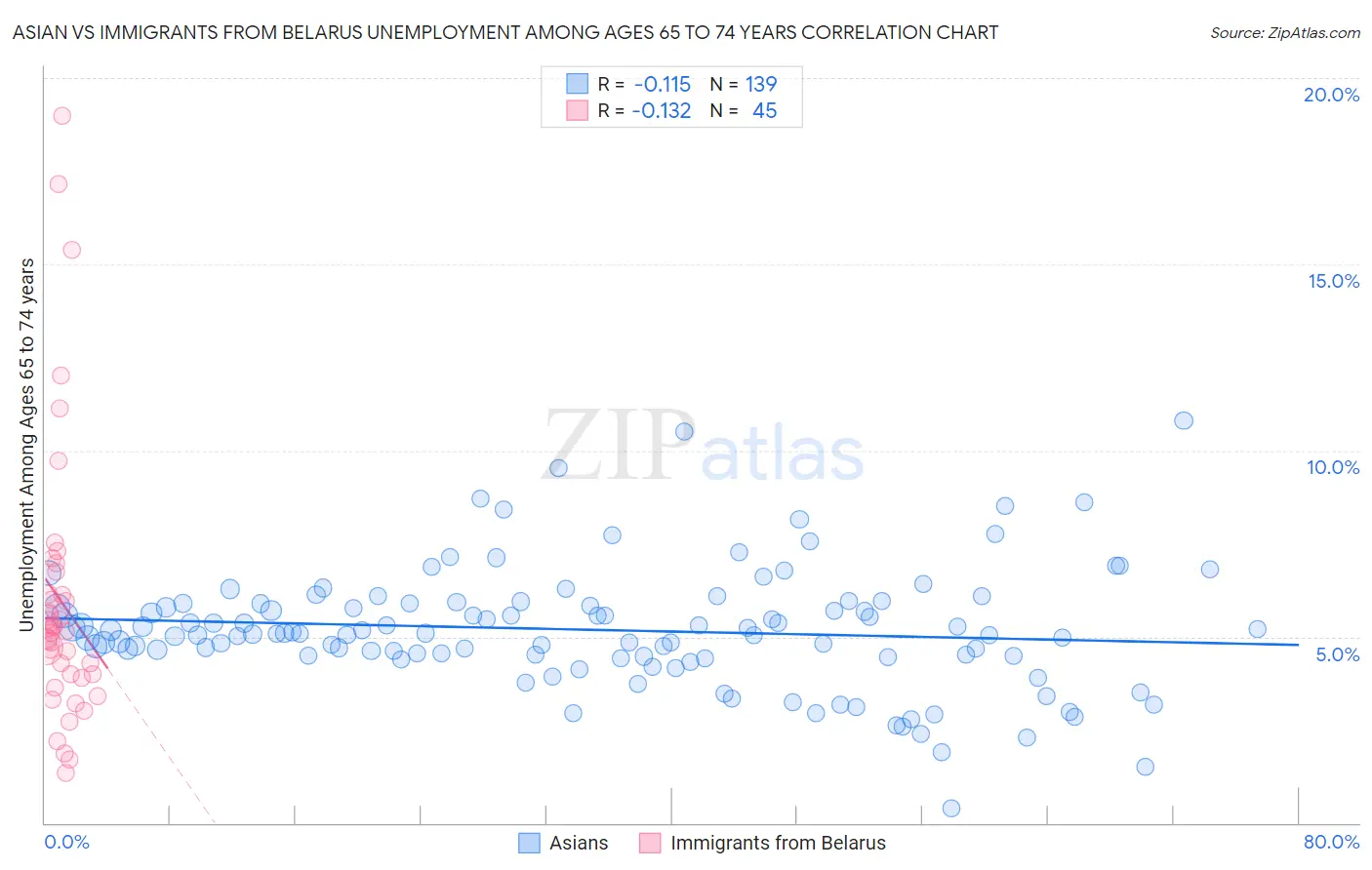 Asian vs Immigrants from Belarus Unemployment Among Ages 65 to 74 years