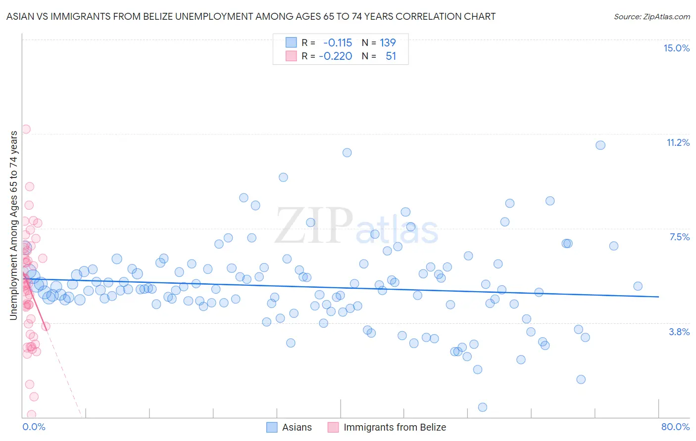Asian vs Immigrants from Belize Unemployment Among Ages 65 to 74 years