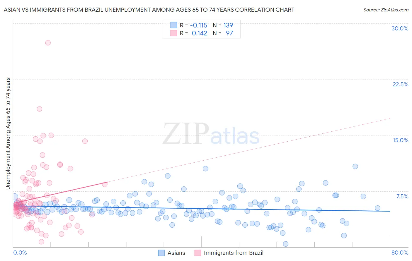 Asian vs Immigrants from Brazil Unemployment Among Ages 65 to 74 years