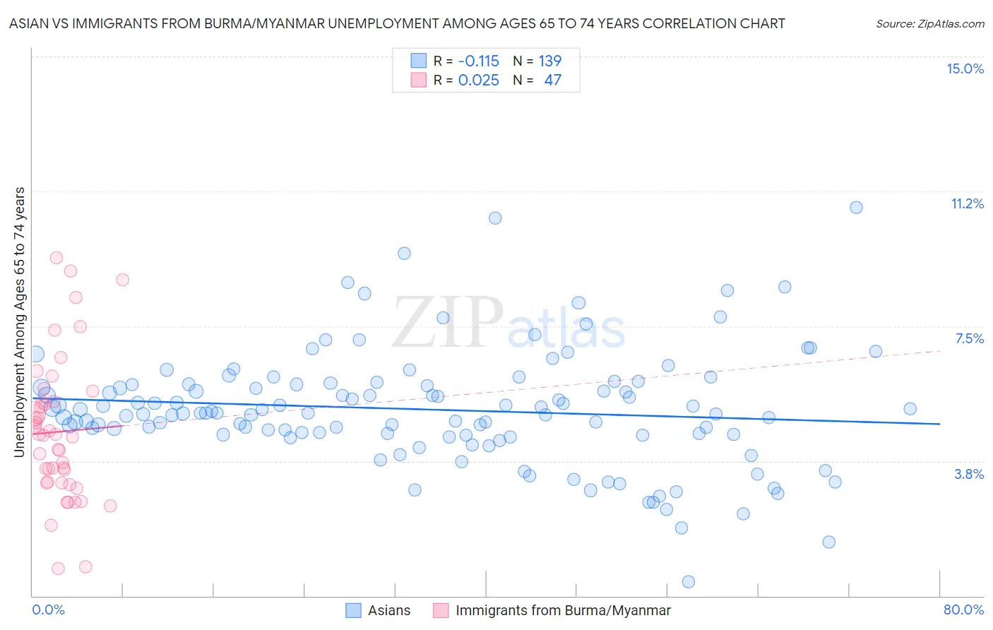 Asian vs Immigrants from Burma/Myanmar Unemployment Among Ages 65 to 74 years