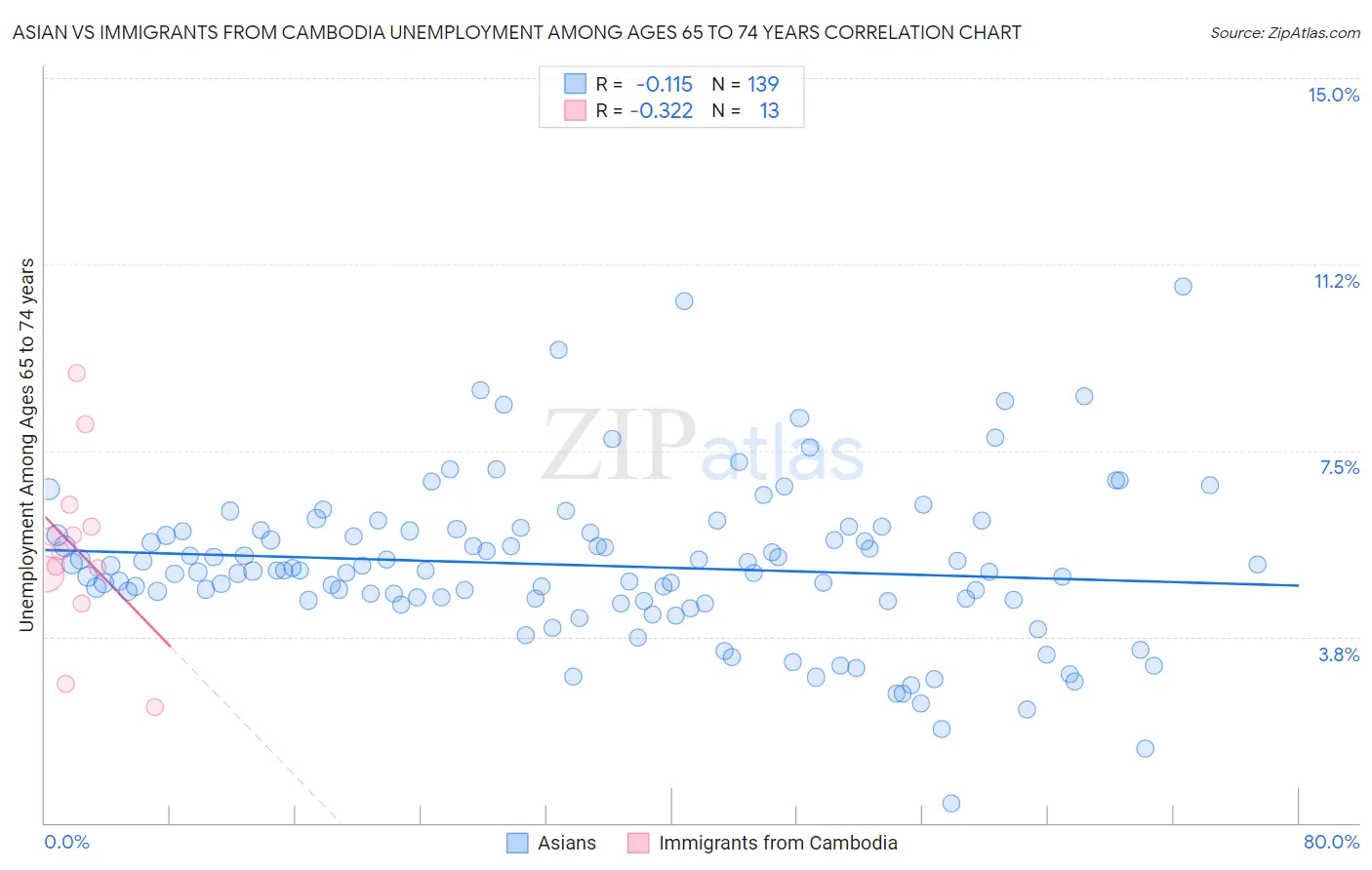 Asian vs Immigrants from Cambodia Unemployment Among Ages 65 to 74 years