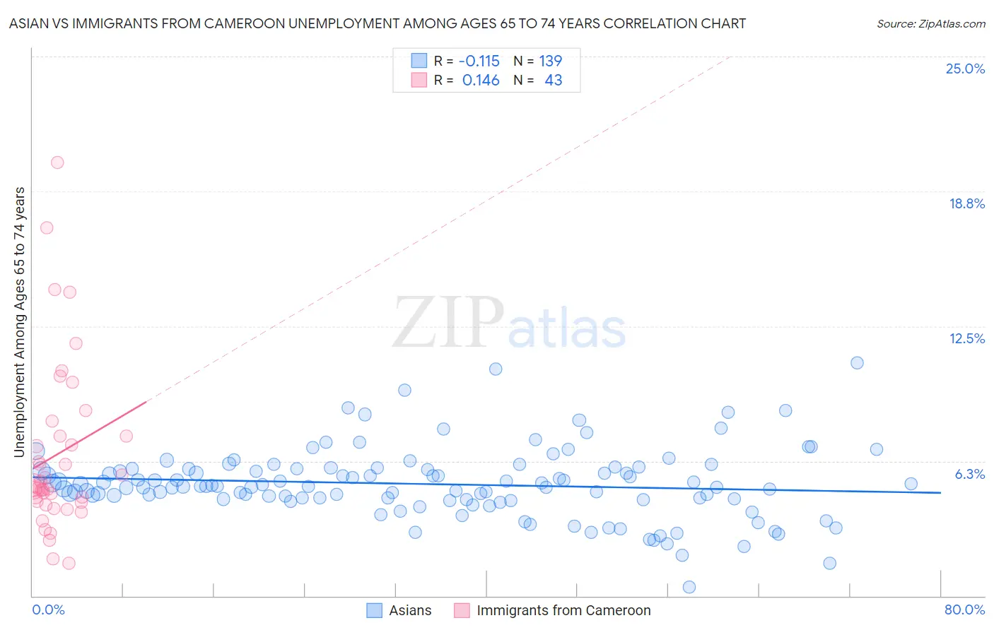 Asian vs Immigrants from Cameroon Unemployment Among Ages 65 to 74 years