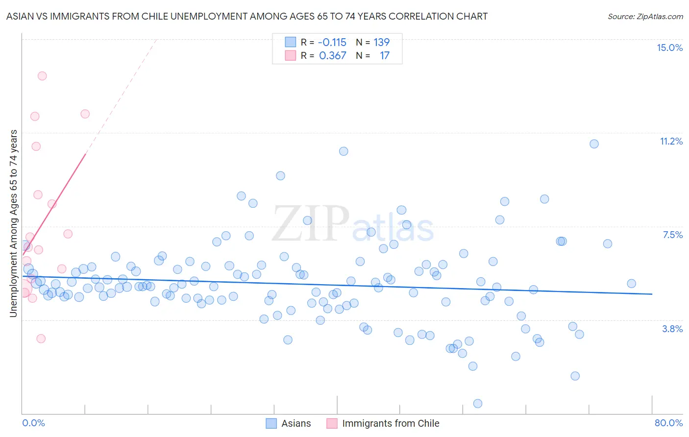 Asian vs Immigrants from Chile Unemployment Among Ages 65 to 74 years