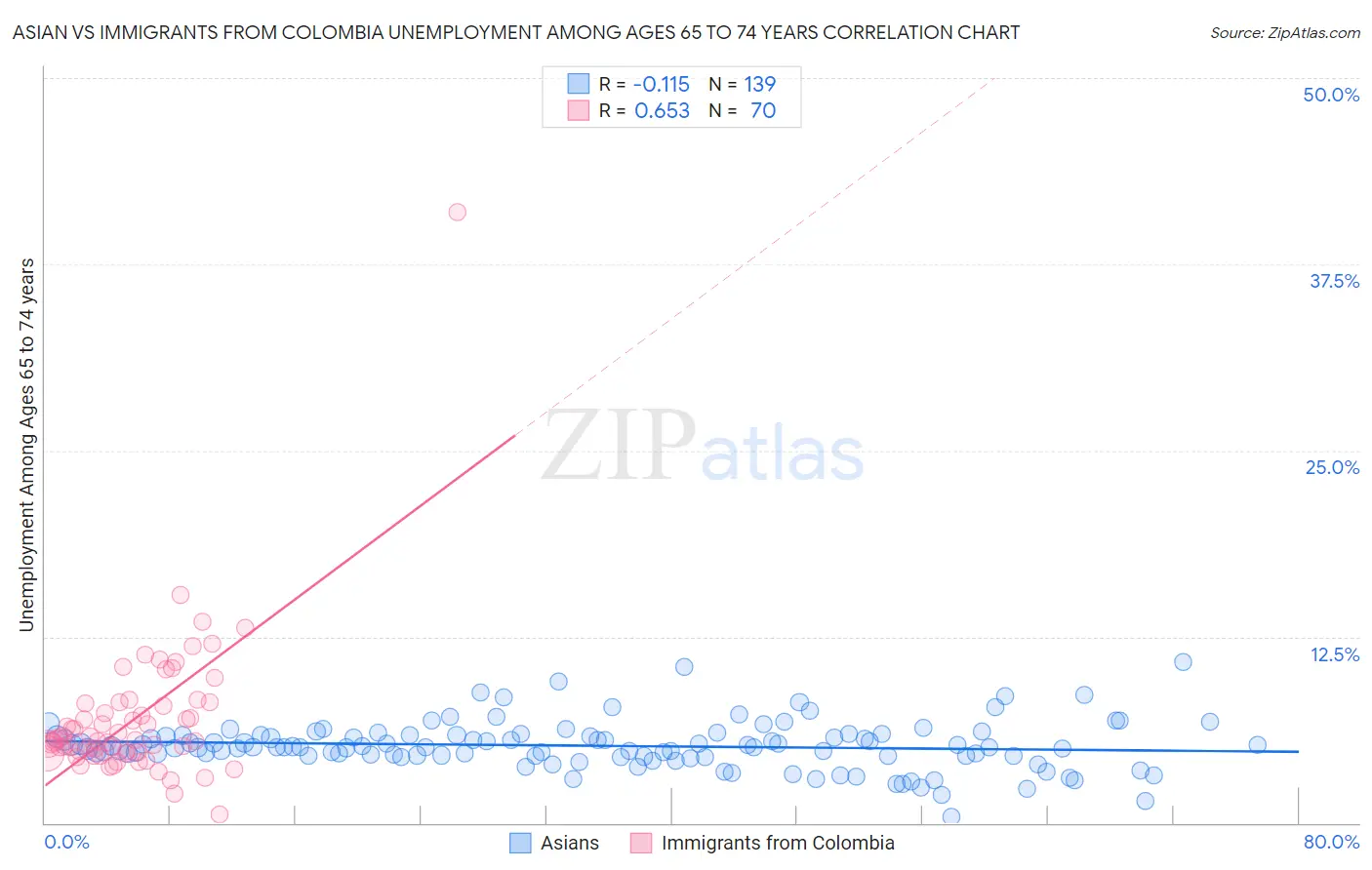 Asian vs Immigrants from Colombia Unemployment Among Ages 65 to 74 years
