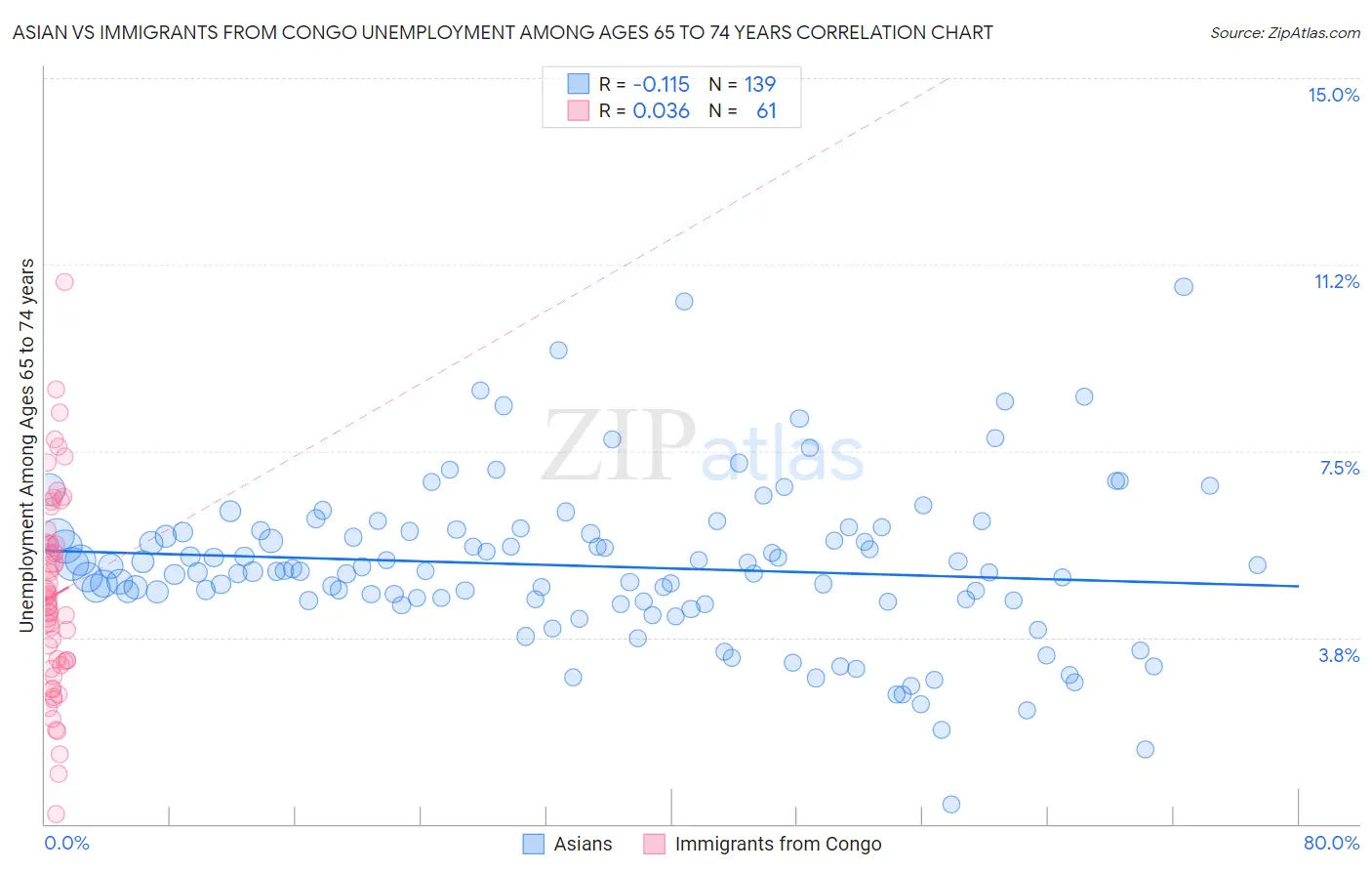 Asian vs Immigrants from Congo Unemployment Among Ages 65 to 74 years
