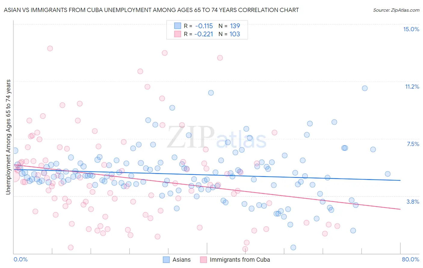 Asian vs Immigrants from Cuba Unemployment Among Ages 65 to 74 years