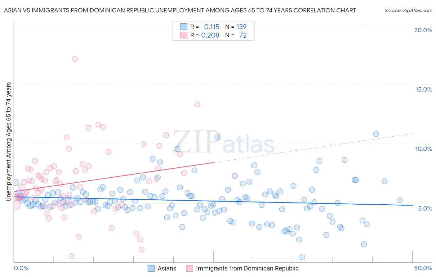 Asian vs Immigrants from Dominican Republic Unemployment Among Ages 65 to 74 years