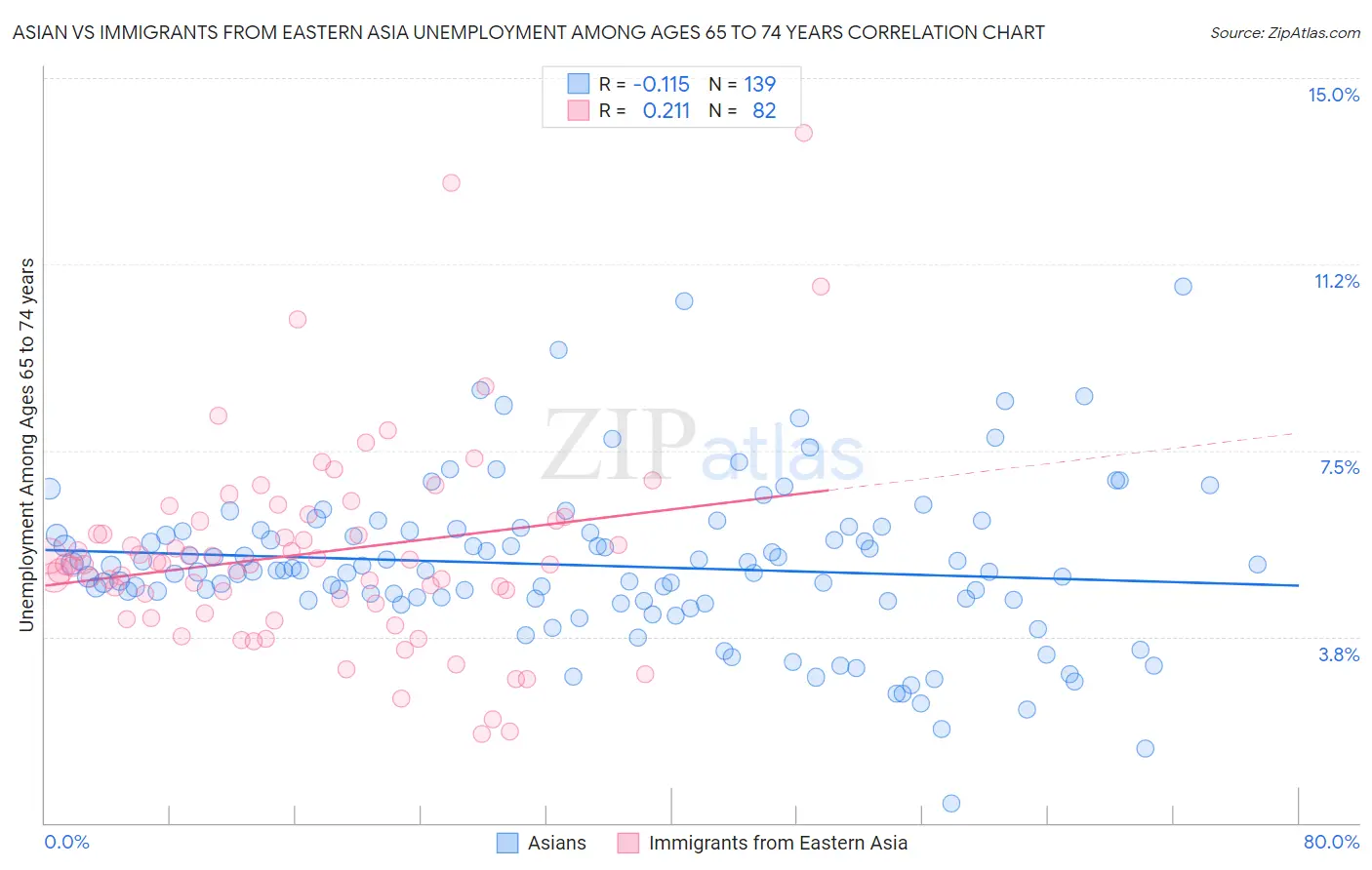 Asian vs Immigrants from Eastern Asia Unemployment Among Ages 65 to 74 years