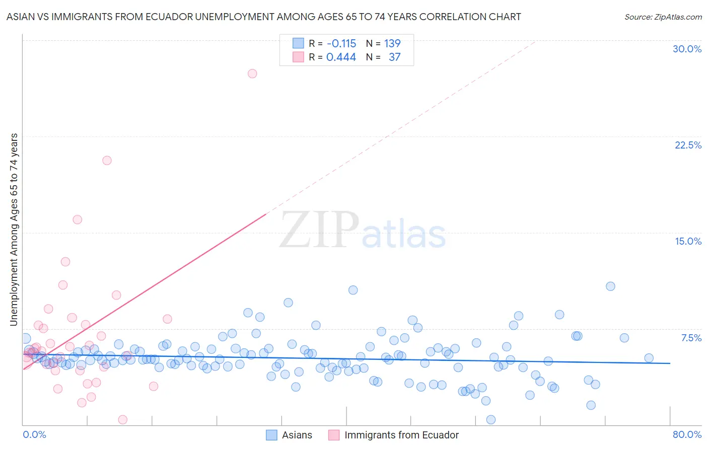 Asian vs Immigrants from Ecuador Unemployment Among Ages 65 to 74 years