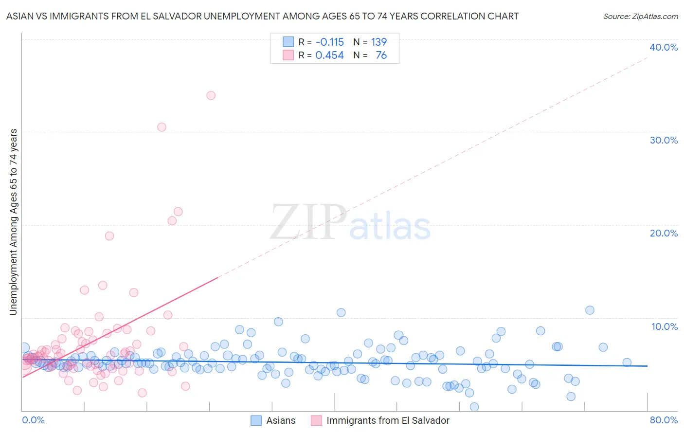 Asian vs Immigrants from El Salvador Unemployment Among Ages 65 to 74 years