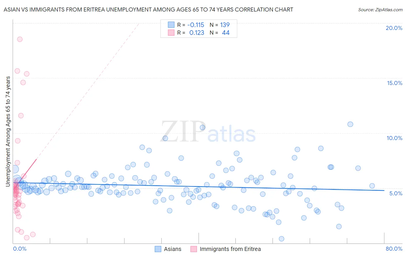 Asian vs Immigrants from Eritrea Unemployment Among Ages 65 to 74 years
