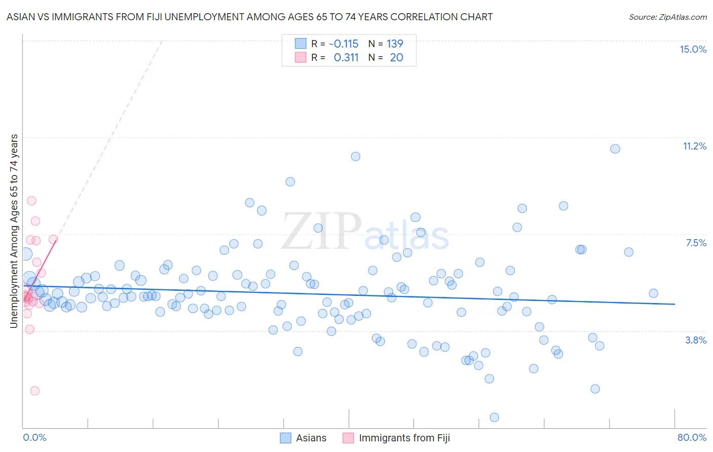 Asian vs Immigrants from Fiji Unemployment Among Ages 65 to 74 years