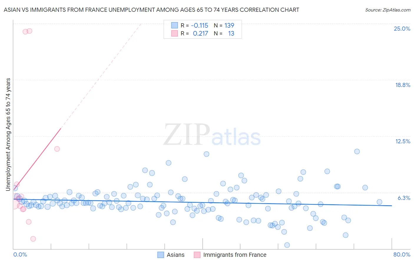 Asian vs Immigrants from France Unemployment Among Ages 65 to 74 years