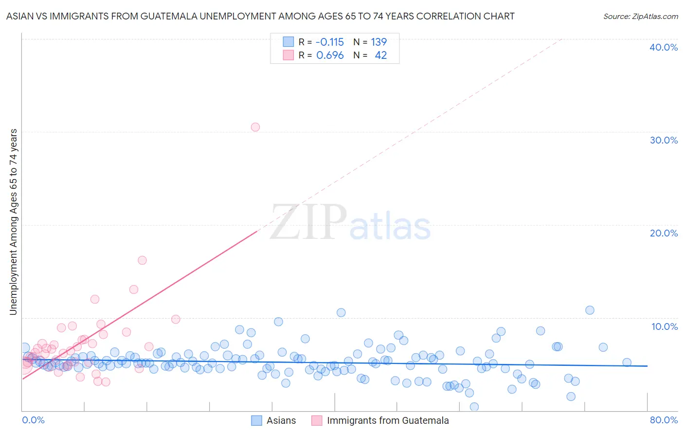 Asian vs Immigrants from Guatemala Unemployment Among Ages 65 to 74 years