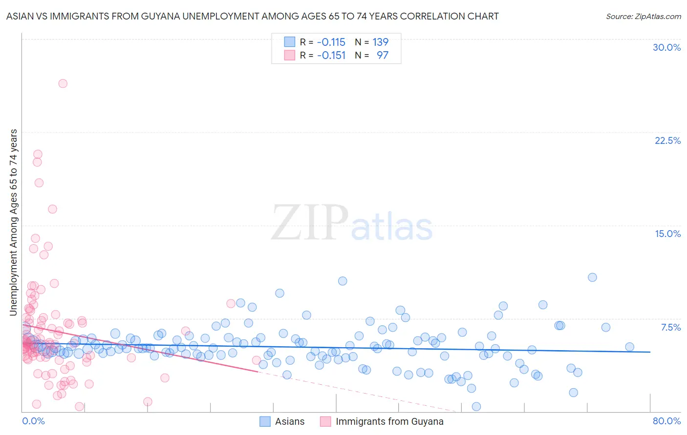 Asian vs Immigrants from Guyana Unemployment Among Ages 65 to 74 years
