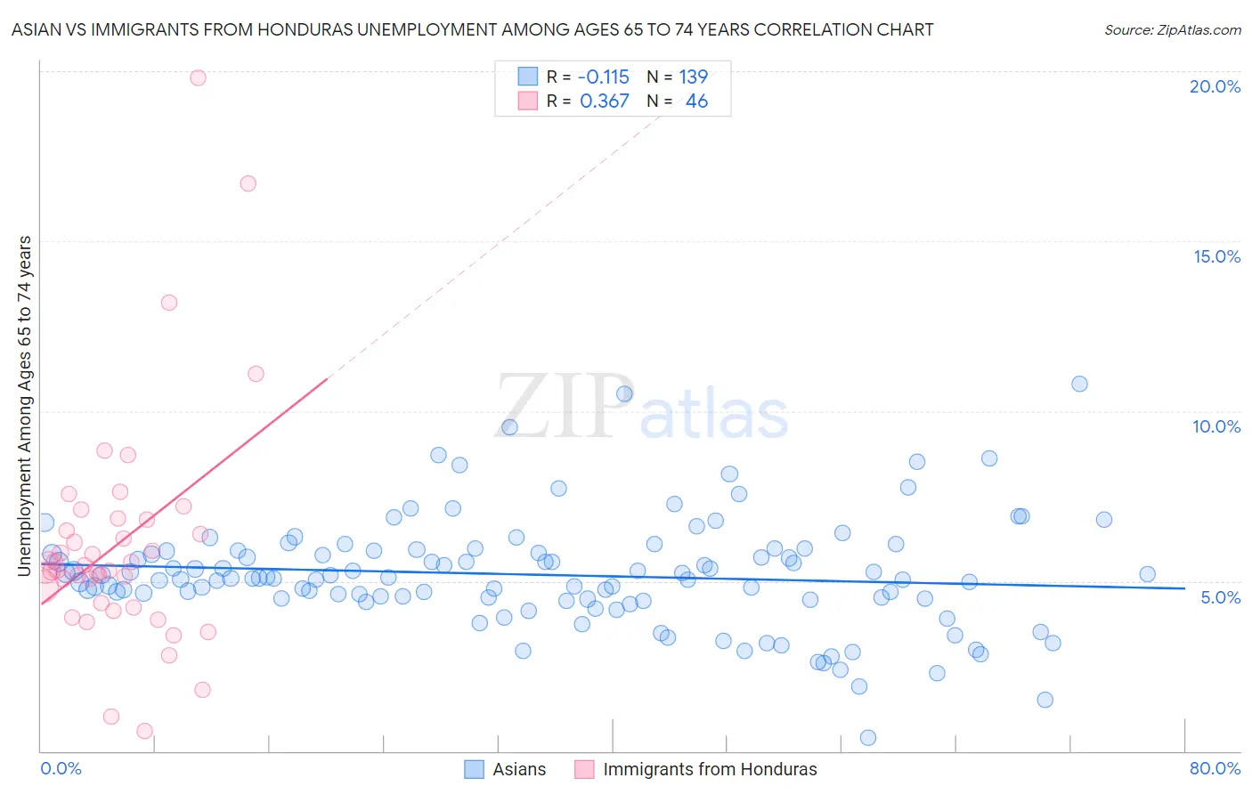 Asian vs Immigrants from Honduras Unemployment Among Ages 65 to 74 years