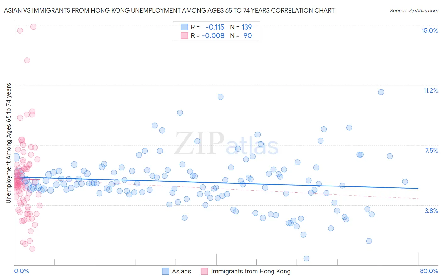 Asian vs Immigrants from Hong Kong Unemployment Among Ages 65 to 74 years