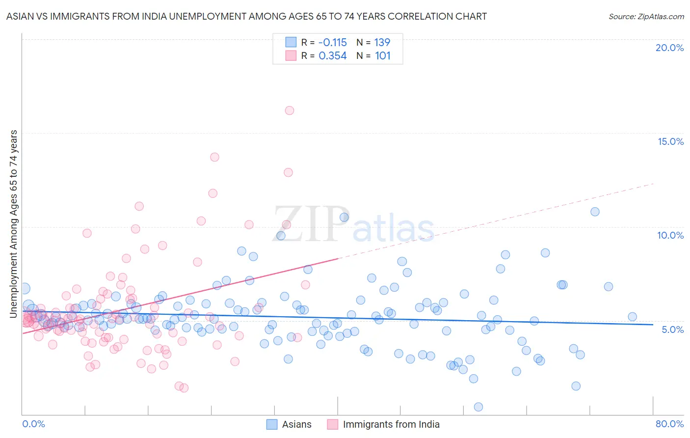 Asian vs Immigrants from India Unemployment Among Ages 65 to 74 years
