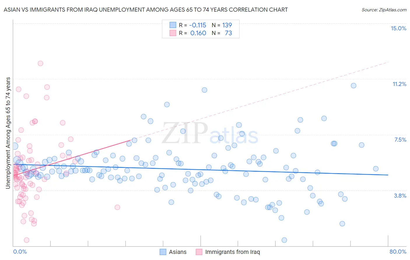 Asian vs Immigrants from Iraq Unemployment Among Ages 65 to 74 years