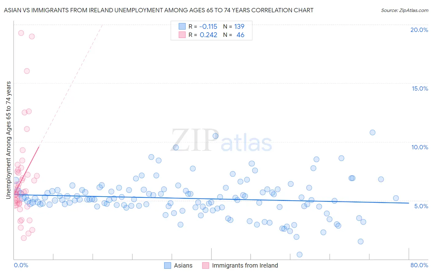 Asian vs Immigrants from Ireland Unemployment Among Ages 65 to 74 years