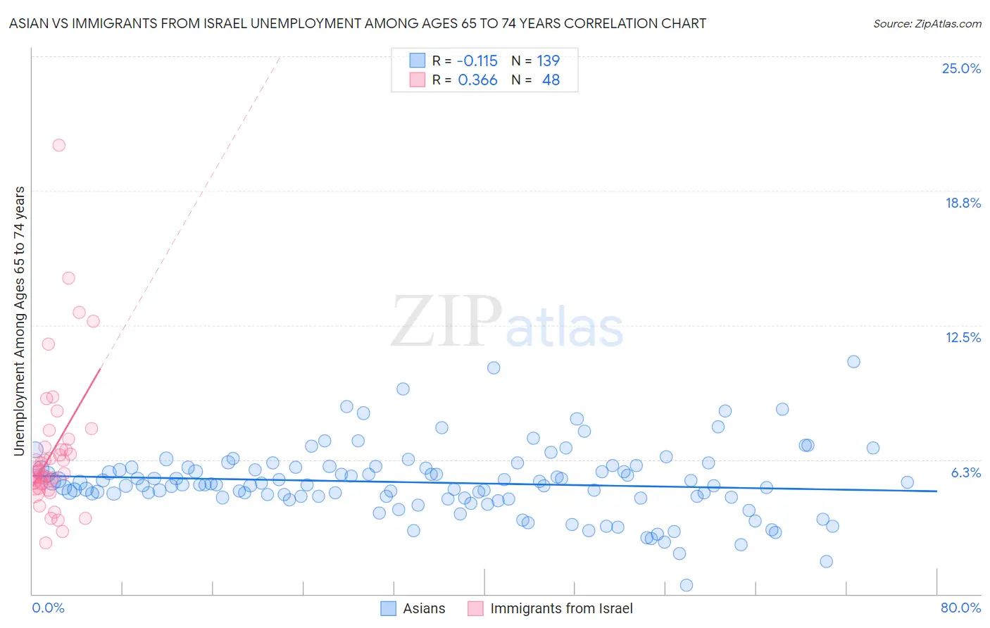 Asian vs Immigrants from Israel Unemployment Among Ages 65 to 74 years