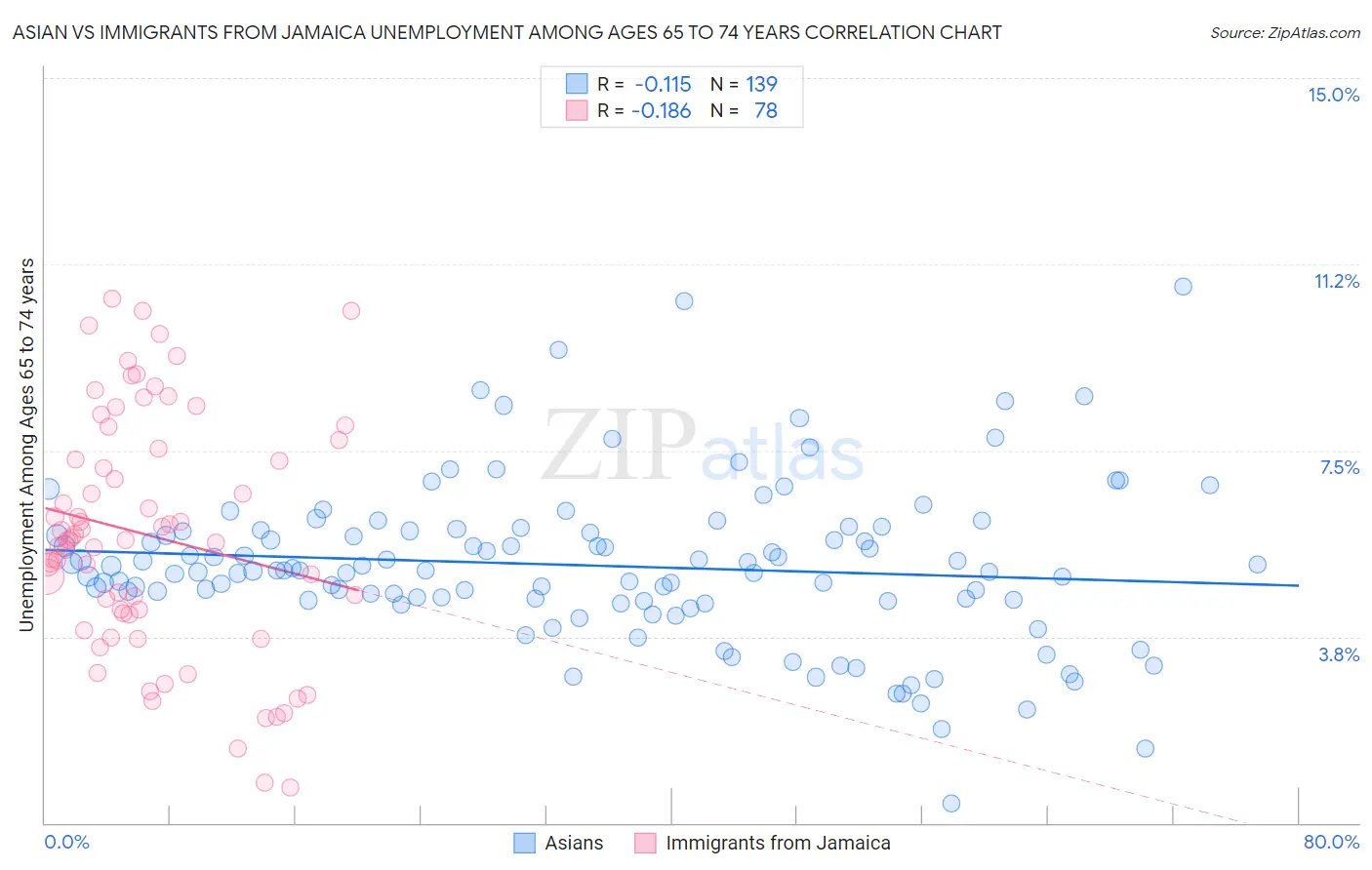 Asian vs Immigrants from Jamaica Unemployment Among Ages 65 to 74 years