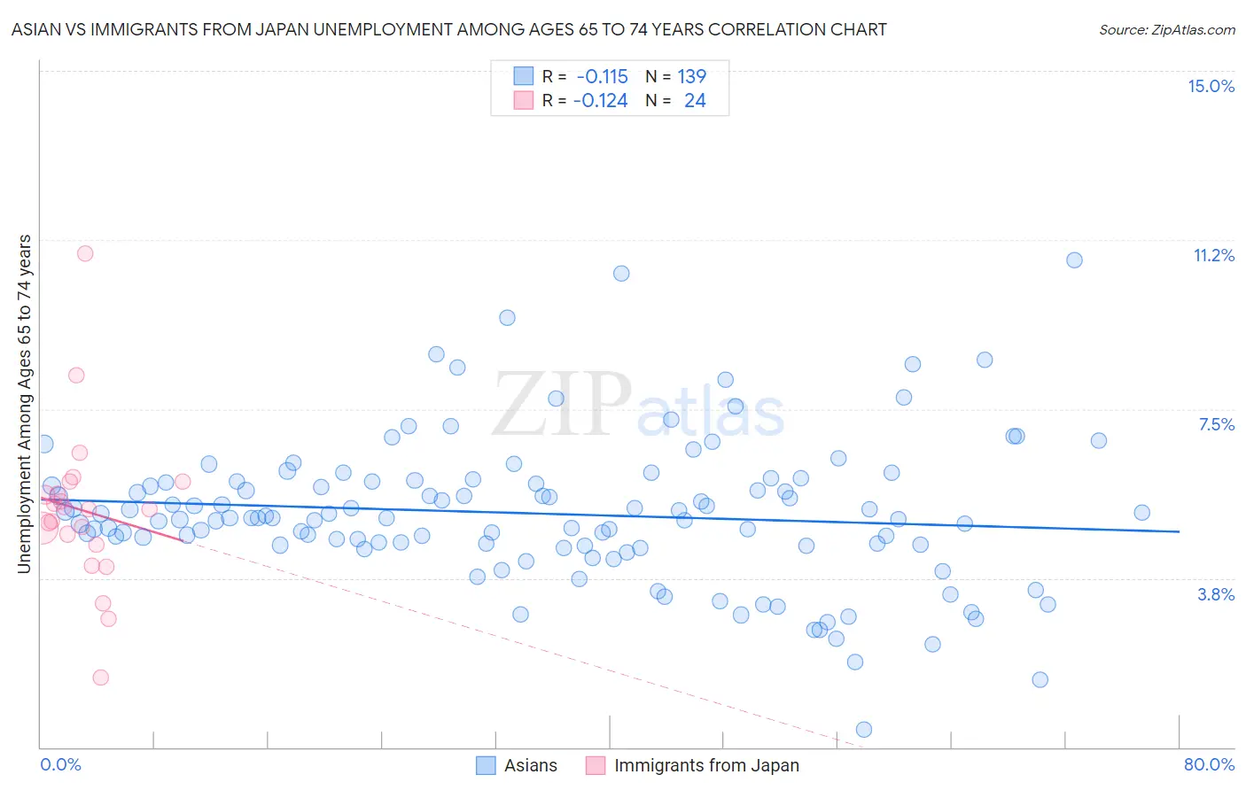 Asian vs Immigrants from Japan Unemployment Among Ages 65 to 74 years