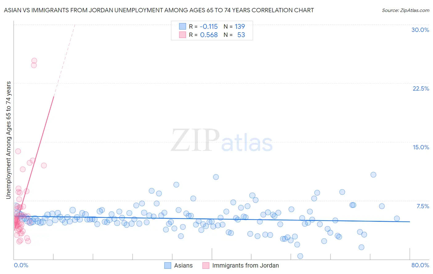 Asian vs Immigrants from Jordan Unemployment Among Ages 65 to 74 years