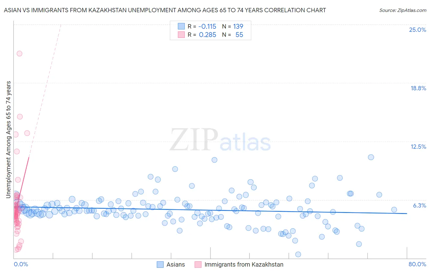 Asian vs Immigrants from Kazakhstan Unemployment Among Ages 65 to 74 years