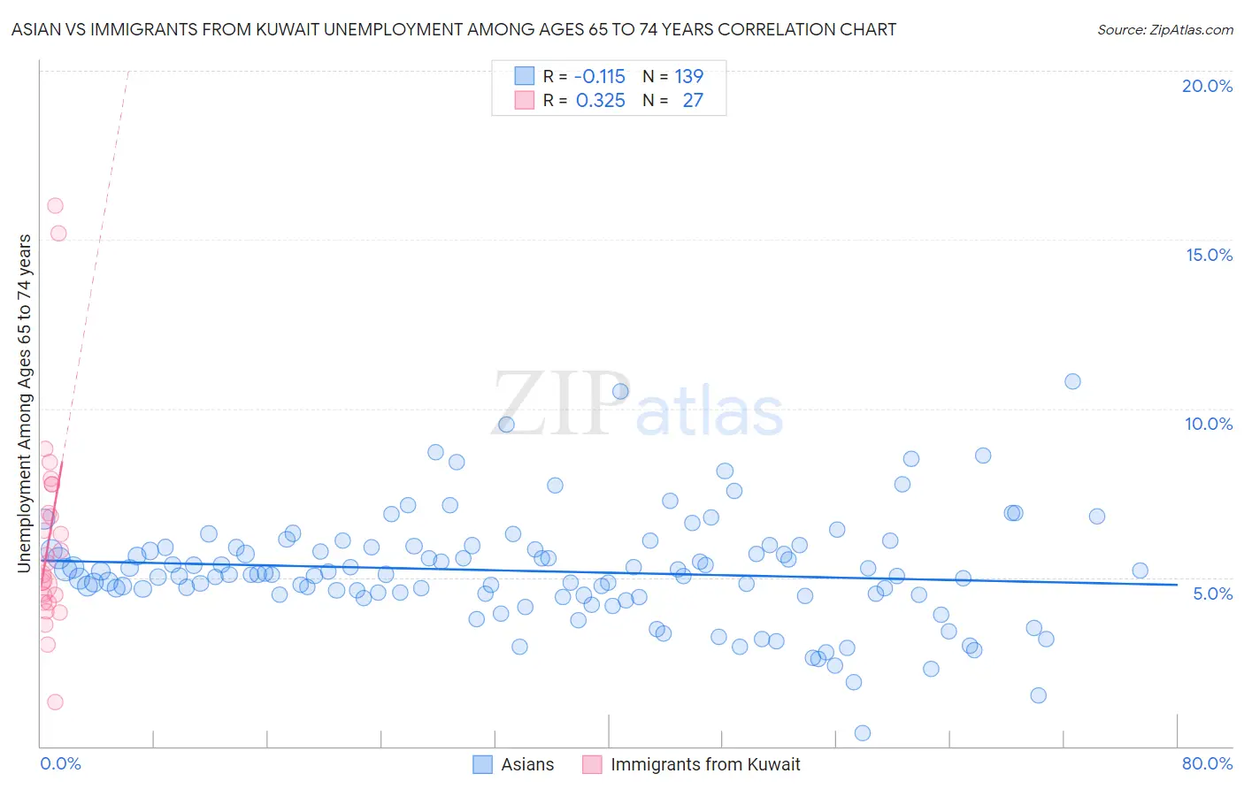 Asian vs Immigrants from Kuwait Unemployment Among Ages 65 to 74 years