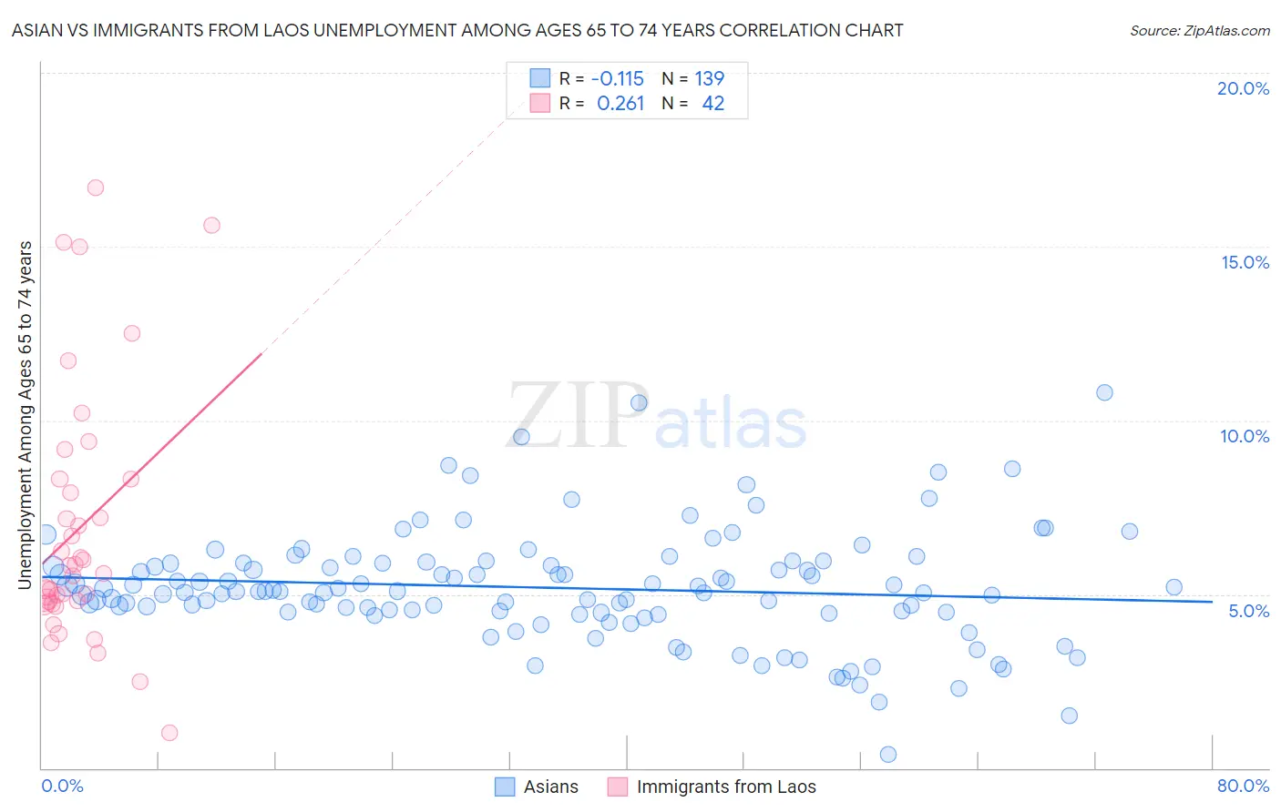 Asian vs Immigrants from Laos Unemployment Among Ages 65 to 74 years