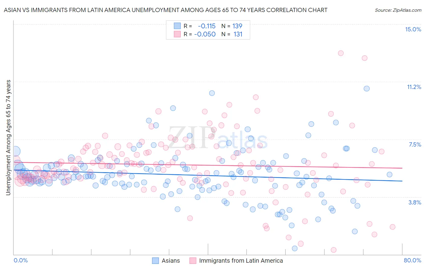 Asian vs Immigrants from Latin America Unemployment Among Ages 65 to 74 years