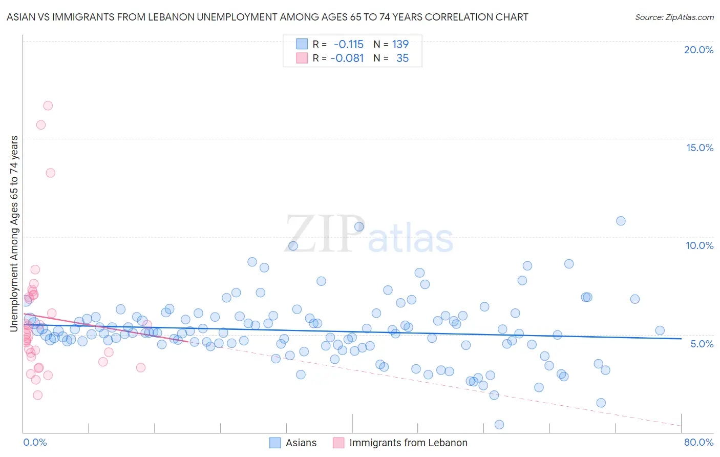 Asian vs Immigrants from Lebanon Unemployment Among Ages 65 to 74 years