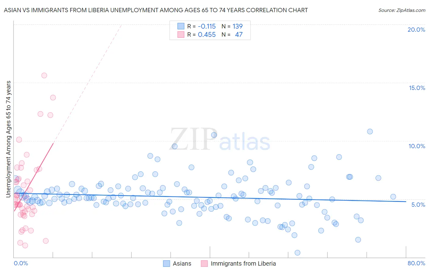 Asian vs Immigrants from Liberia Unemployment Among Ages 65 to 74 years