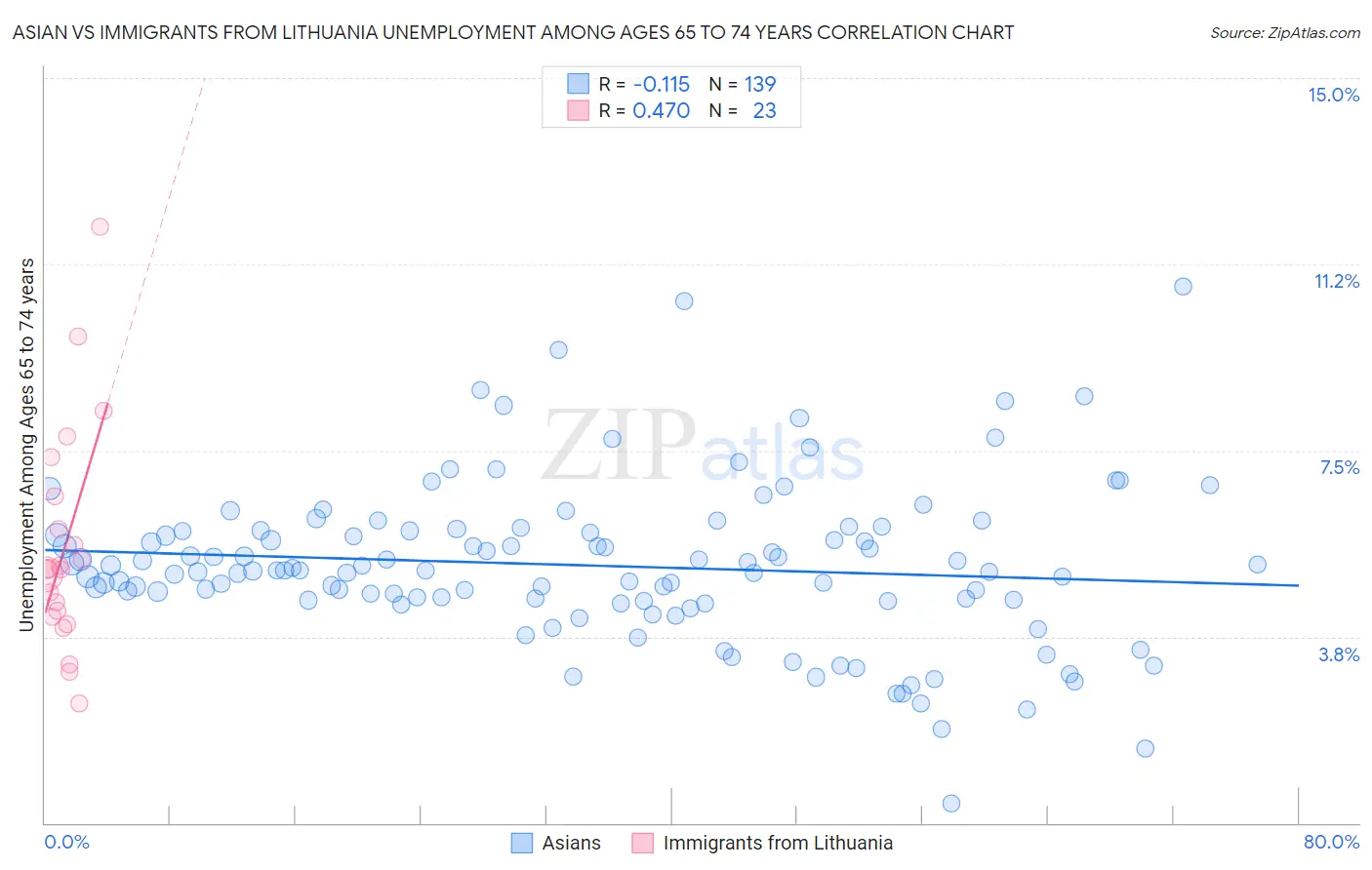 Asian vs Immigrants from Lithuania Unemployment Among Ages 65 to 74 years