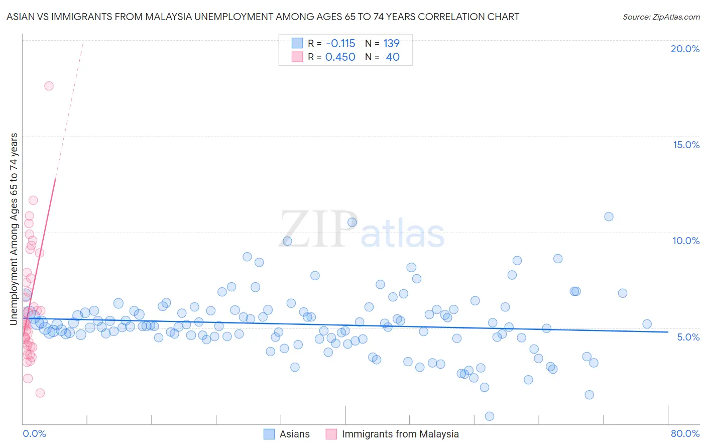 Asian vs Immigrants from Malaysia Unemployment Among Ages 65 to 74 years