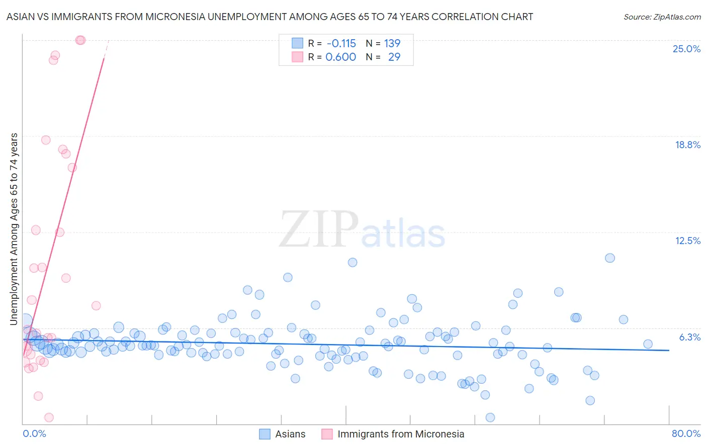 Asian vs Immigrants from Micronesia Unemployment Among Ages 65 to 74 years