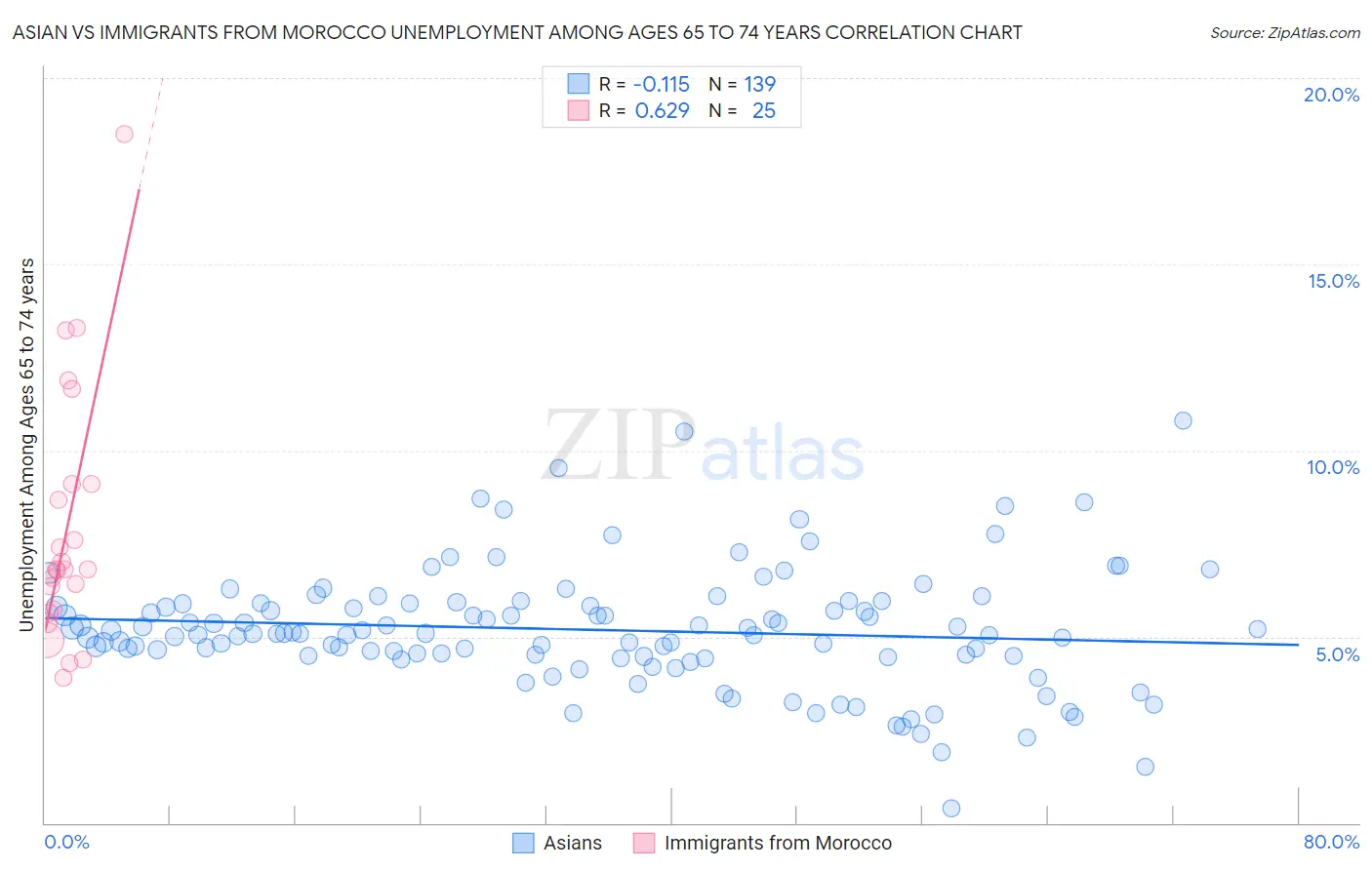 Asian vs Immigrants from Morocco Unemployment Among Ages 65 to 74 years