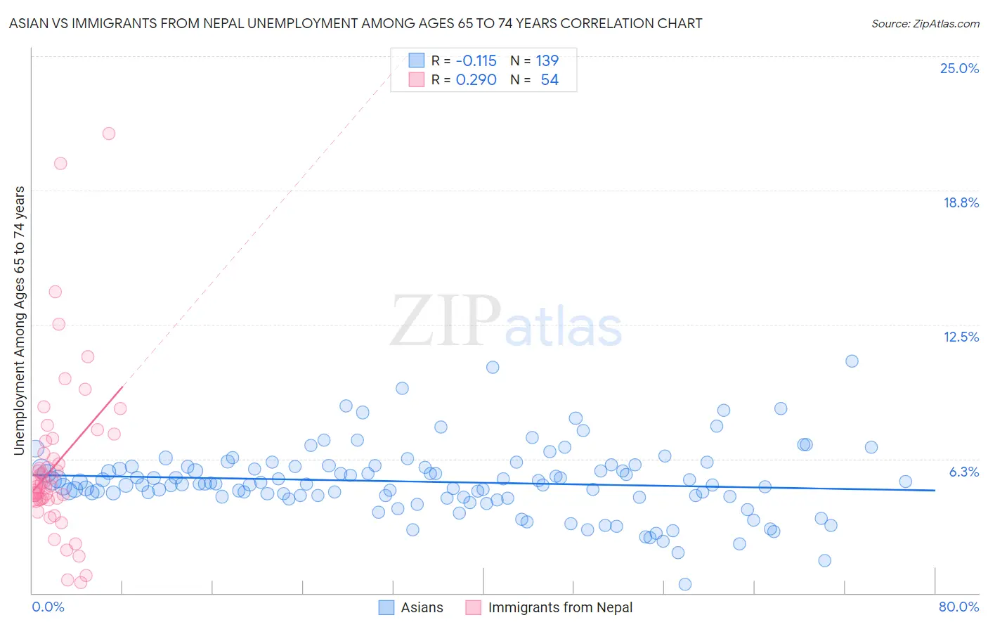 Asian vs Immigrants from Nepal Unemployment Among Ages 65 to 74 years
