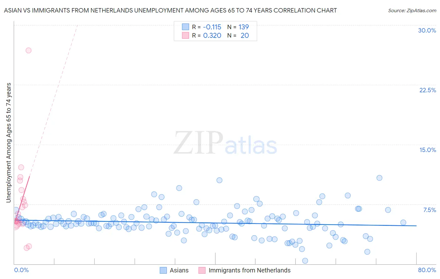 Asian vs Immigrants from Netherlands Unemployment Among Ages 65 to 74 years