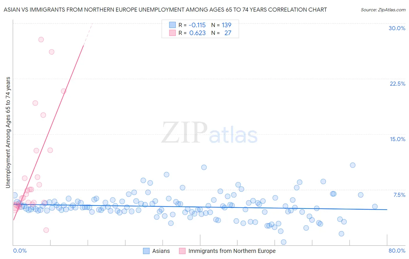 Asian vs Immigrants from Northern Europe Unemployment Among Ages 65 to 74 years