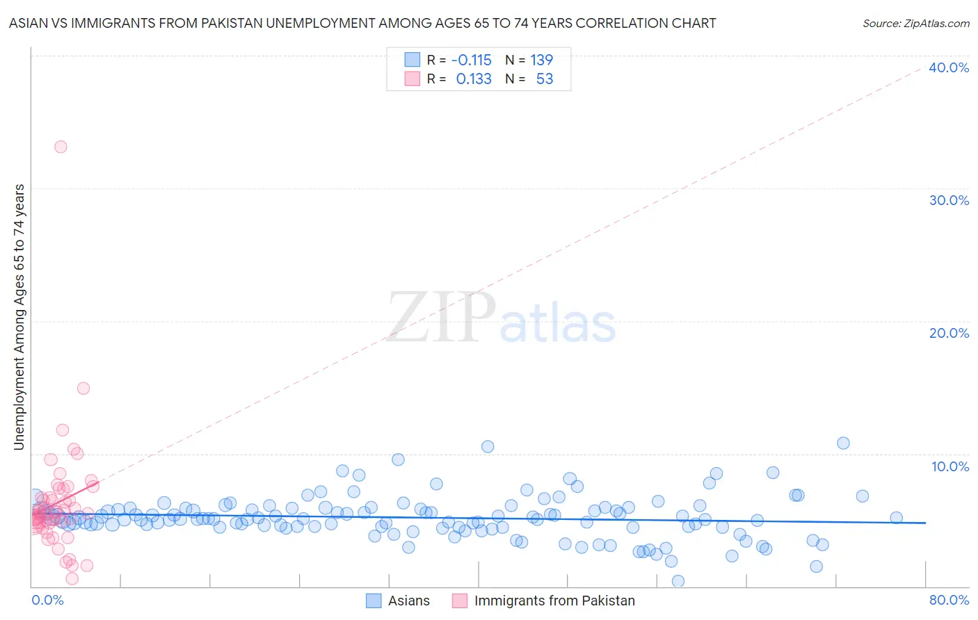 Asian vs Immigrants from Pakistan Unemployment Among Ages 65 to 74 years