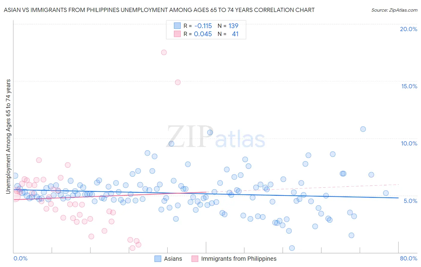 Asian vs Immigrants from Philippines Unemployment Among Ages 65 to 74 years