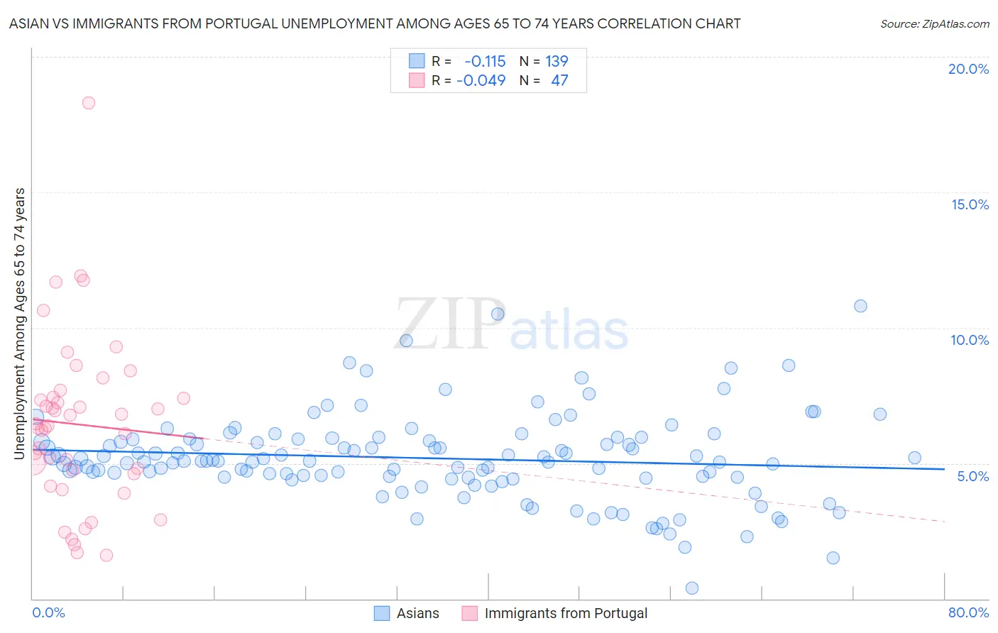 Asian vs Immigrants from Portugal Unemployment Among Ages 65 to 74 years