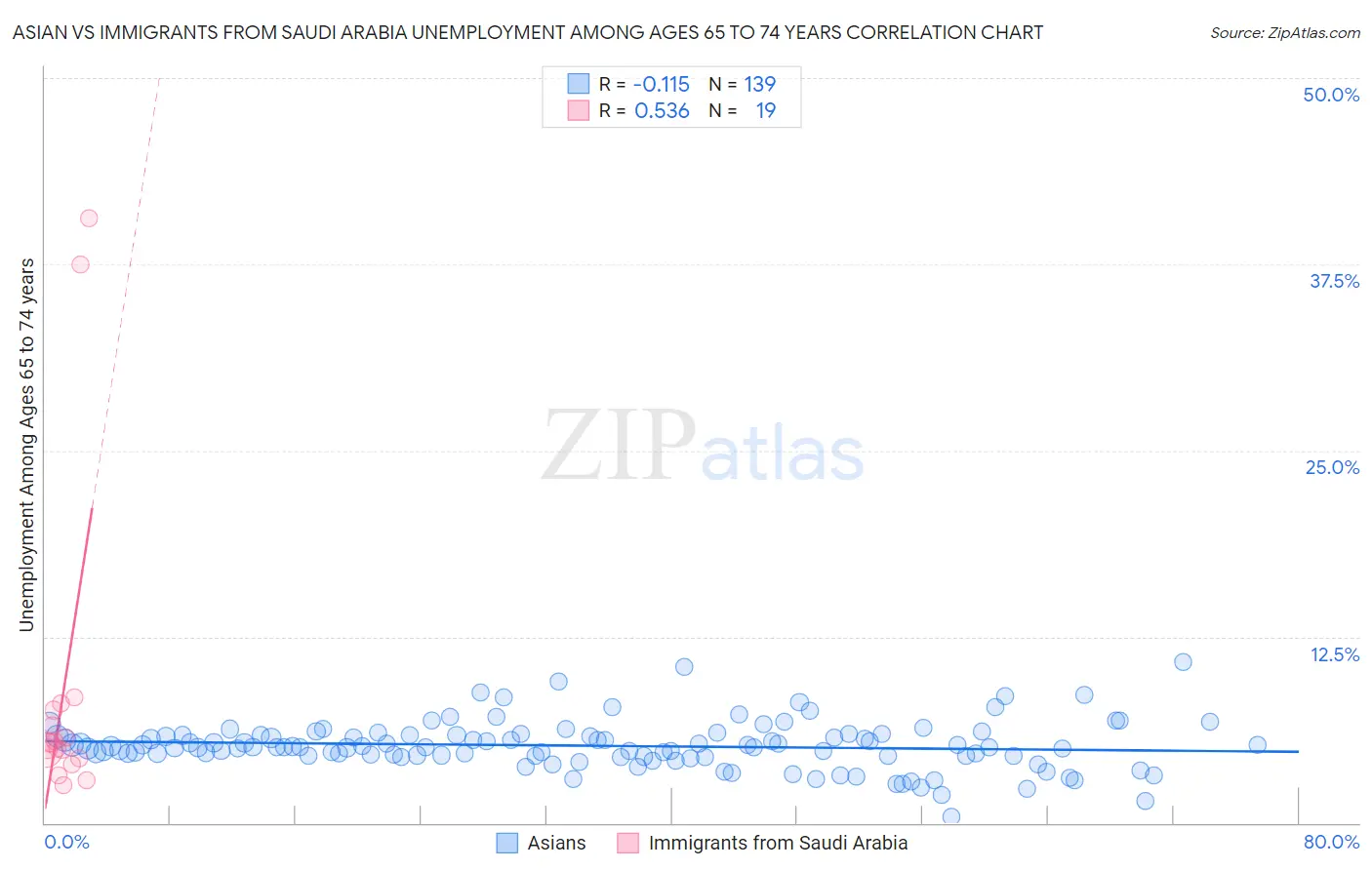 Asian vs Immigrants from Saudi Arabia Unemployment Among Ages 65 to 74 years