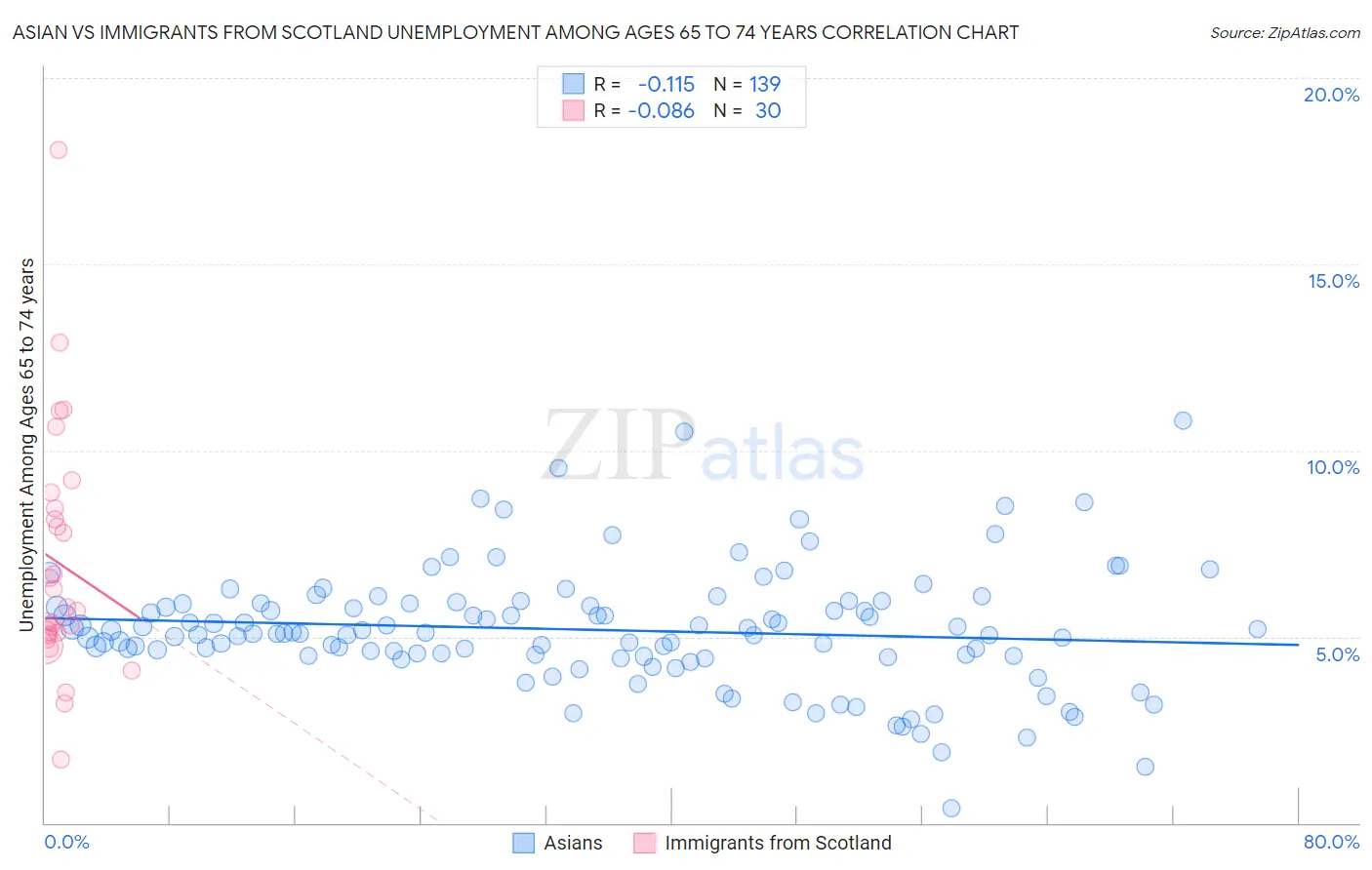 Asian vs Immigrants from Scotland Unemployment Among Ages 65 to 74 years
